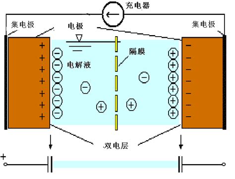 新型超级电容在充电时吸收二氧化碳 中南大学资源循环研究院