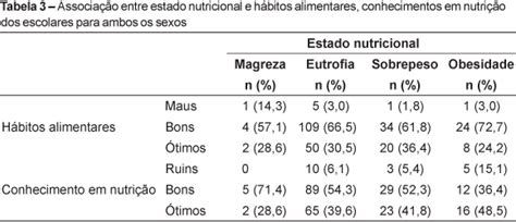 Scielo Brasil Estado Nutricional Hábitos Alimentares E