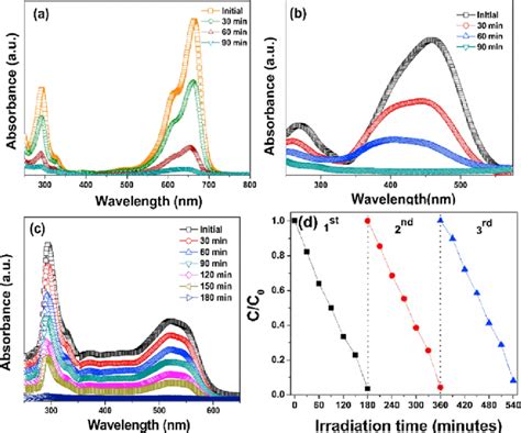 UV Vis Absorption Spectra Of Photocatalytic Degradation Of A MB B