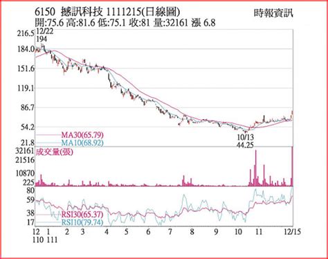 熱門股－撼訊 新品利多成交爆量 證券．權證 工商時報