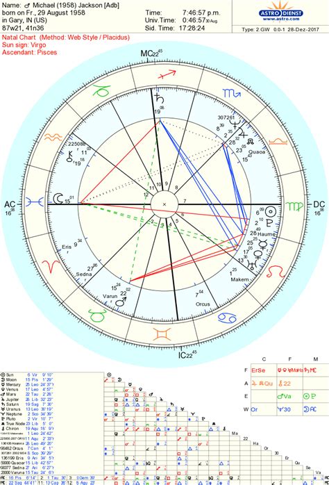 Michael Jackson Astrology Chart Reading.