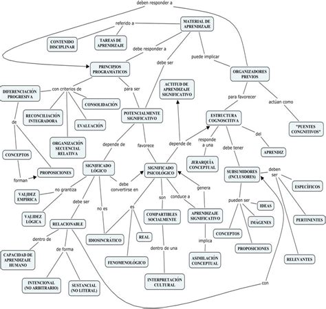 Mapa Conceptual Psicologia Del Aprendizaje