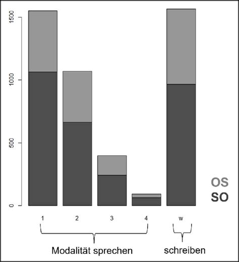 Abbildung Anteile An Os Und So S Tzen In Der Modalit T Sprechen