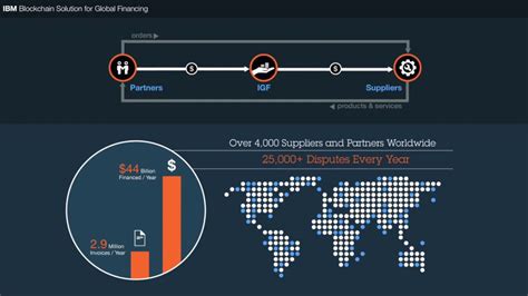 Blockchain In Ibm Global Financing Youtube