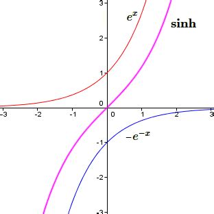 Sinus Et Cosinus Hyperboliques Et Circulaires Analyse Math Matique