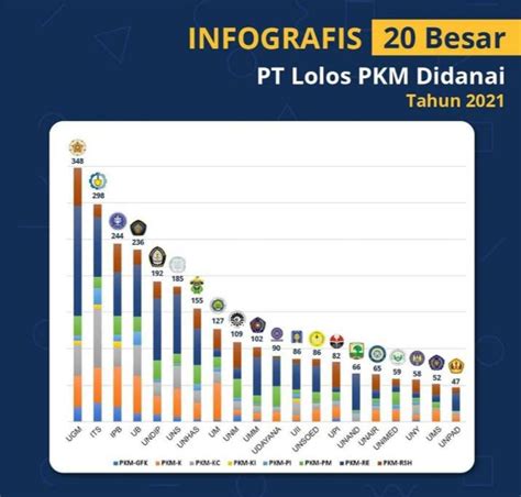 Sebanyak Proposal Kreativitas Mahasiswa Ub Lolos Pendanaan Dikti