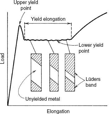 A schematic illustration of the propagation of Lüders bands in a