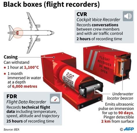 Boite Noire D Un Avion Boite Noire Enregistreur Avion