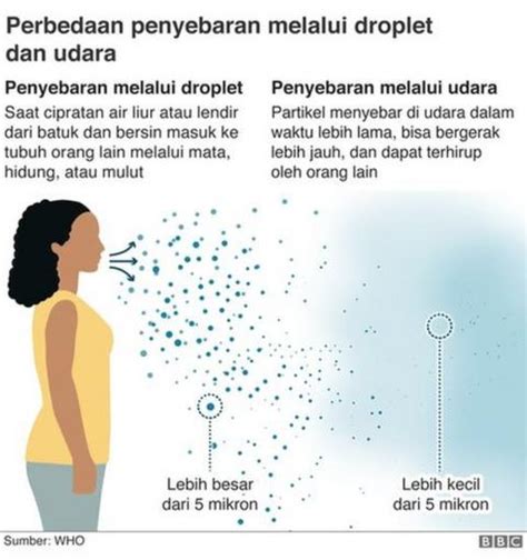 Virus Corona Bisa Menyebar Lewat Udara Penularan Covid 19 Di Ruangan