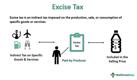 Excise Tax Definition Types Calculation And Examples