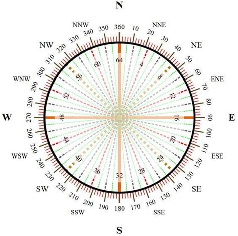 Definition Compass Rose Vs Degrees Ambient Weather