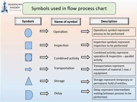 Operation Process Chart (OPC) And Flow Process Chart (FPC ...