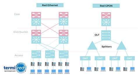 Que es la tecnología GPON Termired