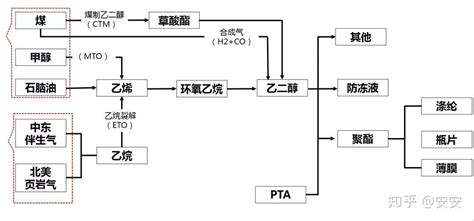 乙二醇简介及产业链介绍 知乎