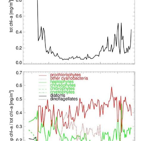 Total Chl A Concentration Of Main Phytoplankton Groups Download