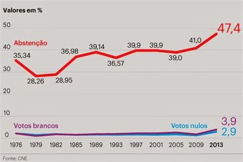 Historicando Aut Rquica Valores Recorde Na Absten O Votos