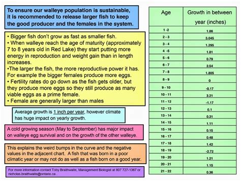 Northern Pike Age Chart - Ponasa