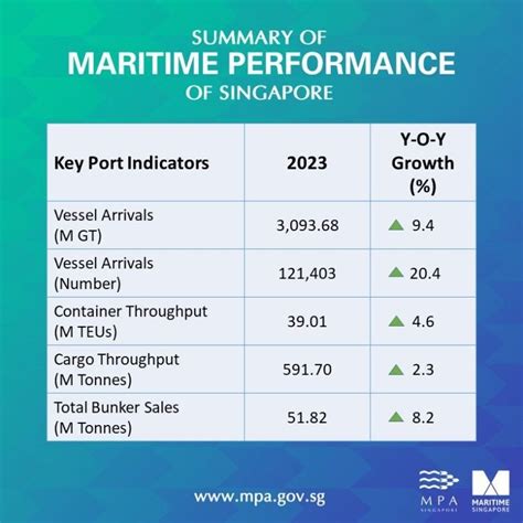 Se incrementa el tráfico en el puerto de Singapur en 2023 El Canal