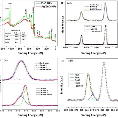 A The Xps Spectrum Of Zno Nps And Znoag Nps B D Individual