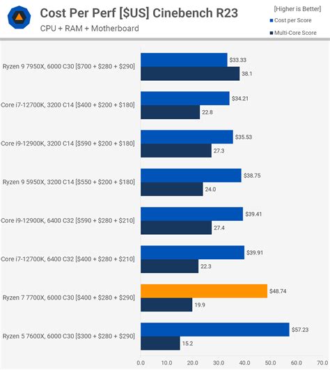 AMD Ryzen 7 7700X Review: Faster than Core i9? | TechSpot