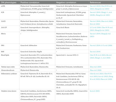 Frontiers The Roles Of Gut Microbiota And Its Metabolites In Diabetic