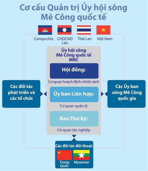 Ủy hội sông Mekong quốc tế MRC và sự tham gia đóng góp tích cực của