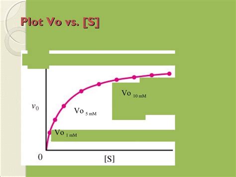 Enzyme kinetics