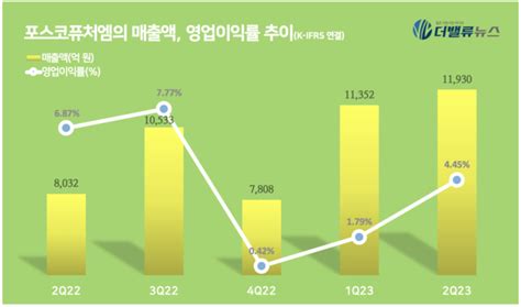 포스코퓨처엠 2q 매출액 12조전년동기比 485↑