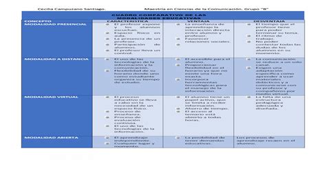 Cuadro Comparativo De Las Modalidades Educativas