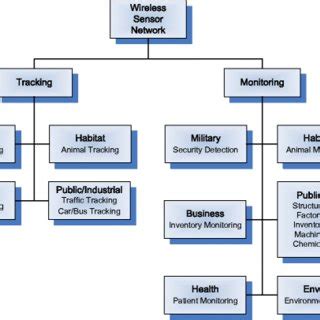 Overview of sensor network applications [34] | Download Scientific Diagram