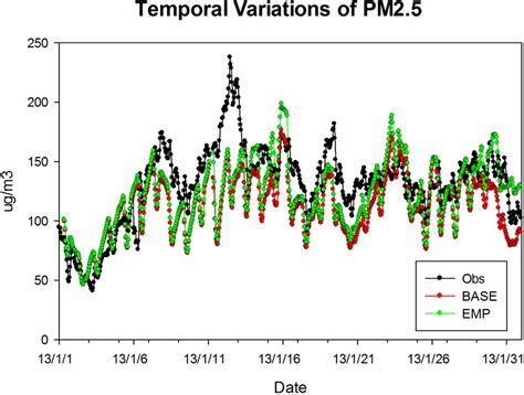 Comparison Of Observed Black And Simulated Red For The Base Scenario