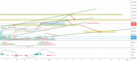 Btc Possible Movements For Binancebtcusdt By Cryptopiafa — Tradingview