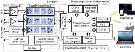 The Hardware Architecture Download Scientific Diagram