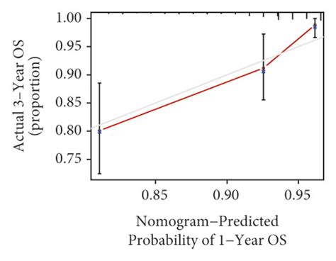 Independent Prognostic Analysis And Construction Of Nomogram A