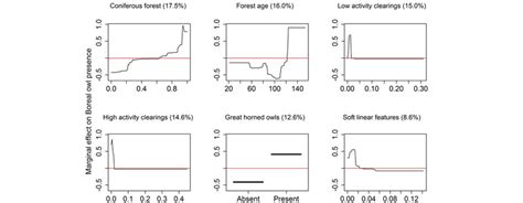 Partial Dependency Plots Showing The Top Six Predictors From The Download Scientific Diagram