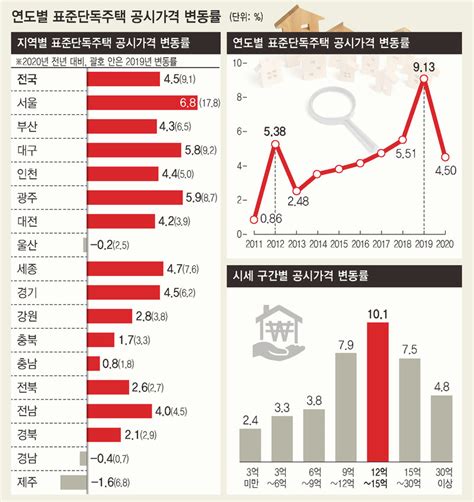 고가 단독주택 공시가 ↑12억~15억 집 10 넘게 오른다