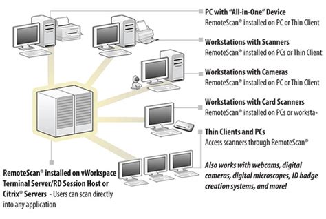 Remotescan® Now A Part Of Dell Use Scanners With Rdp Citrix® Vmware