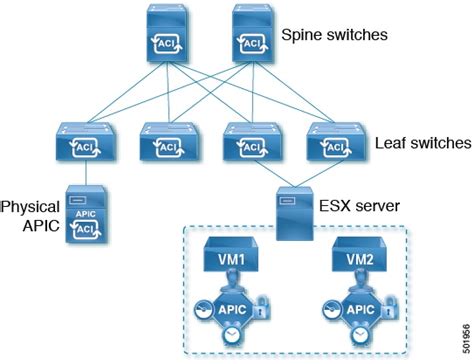 Cisco Mini ACI Fabric Cisco