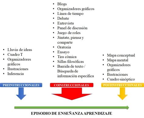 Estrategias DidÁcticas Para Aplicar En El Aula