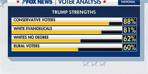 Fox News Voter Analysis Bidens Path To The Presidency Fox News