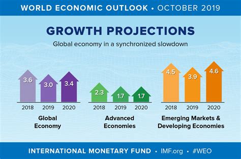 Just Released October 2019 World Economic Outlook Weo Global Growth For 2019 Has Been