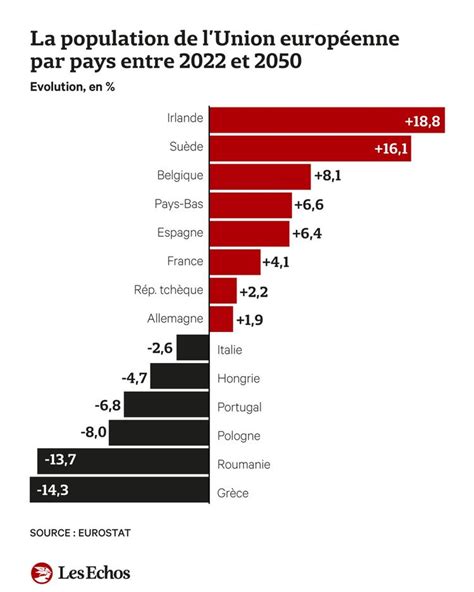 Chiffres Pour Comprendre Le D Clin D Mographique En Europe Les Echos