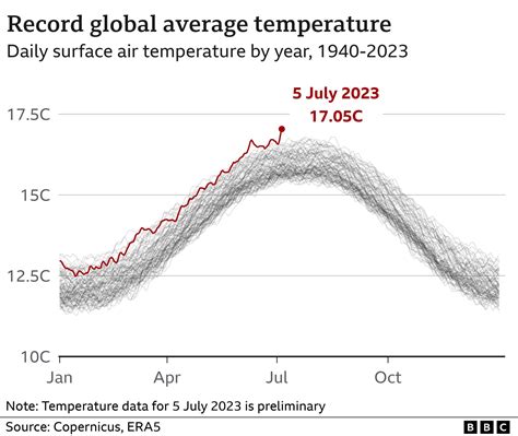 Excessive Heat Why This Summer Has Been So Hot Bbc News