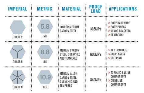 Guide to fasteners for automotive applications