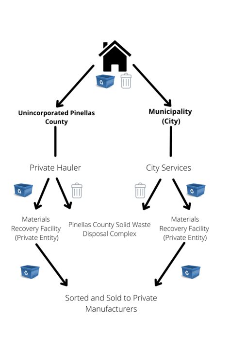 How Mixed Recycling Works In Pinellas County Pinellas County