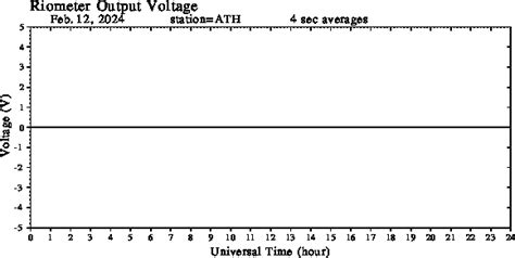 Riometer At Athabasca On 12 Feb 2024