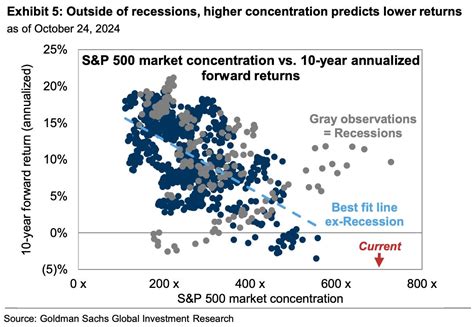 Charts Goldman Sachs Is Watching As It Predicts An Era Of Weak Stock