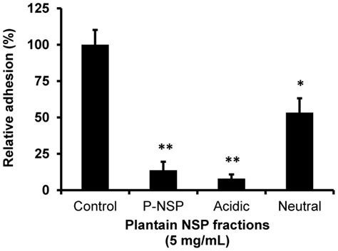 At 5ml The Acidic Polysaccharide Fraction Of Plantain Nsp Download Scientific Diagram