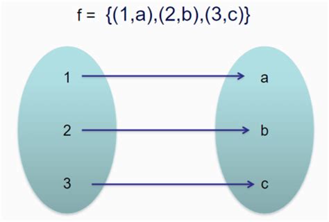 Cis 275 Unit 3 Functions Sequences And Relations Flashcards Quizlet