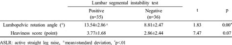 Comparison Of The Lumbopelvic Rotation Angle And Heaviness Score During